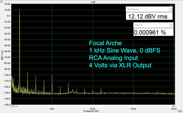 Focal Arche 1 kHz Sine Wave 0 dBFS RCA Analog Input 4 Volts via XLR Output