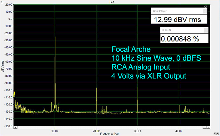 Focal Arche 10 kHz Sine Wave 0 dBFS RCA Anolog Input 4 Volts via XLR Output
