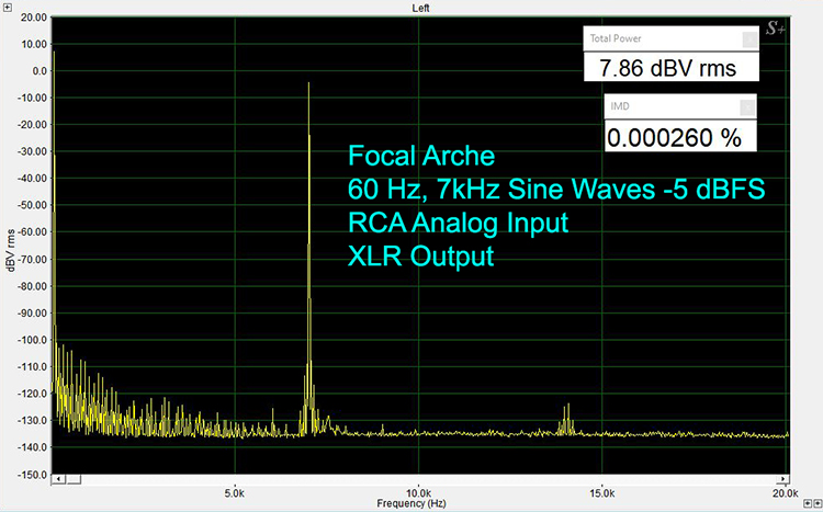 Focal Arche 60 kHz, 7 kHz Sine Wave -5 dBFS RCA Analog Input RXL Output