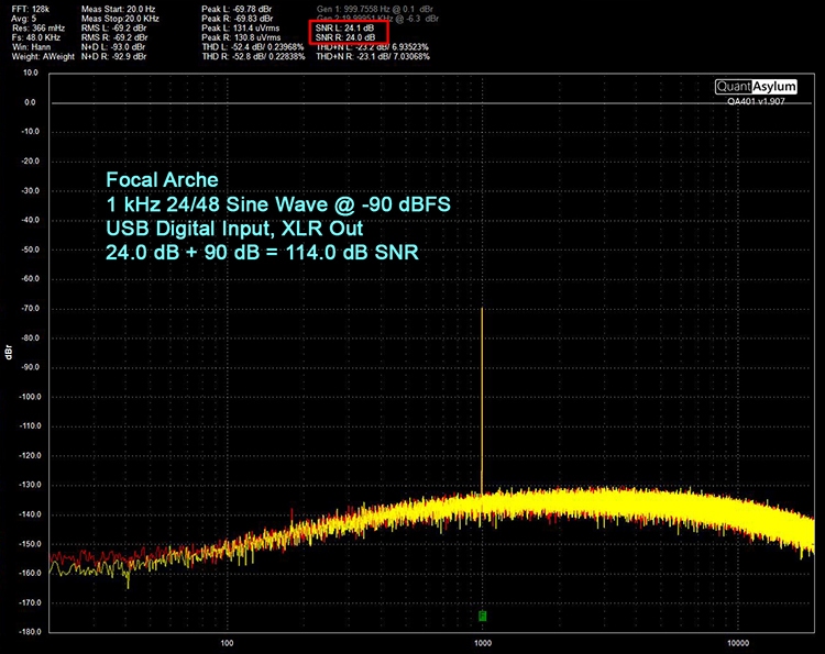 Focal Arche 1 kHz 24/48 Sine Wave @ -90 dBFS USB Digital Input RXL Out 24.0 dB + 90 dB = 114.0 dB SNR