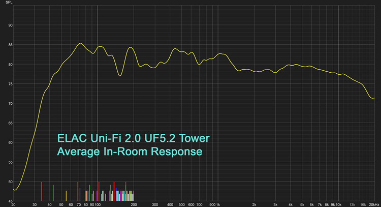 ELAC Uni-Fi 2.0 UF5.2 Tower Average In-Room Response