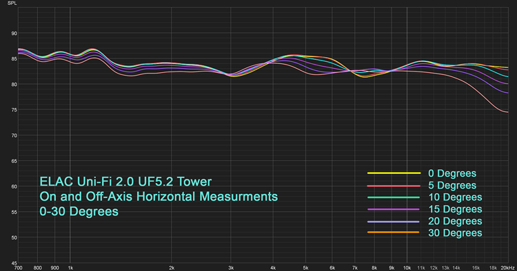 ELAC Uni-Fi 2.0 UF5.2 Tower On and Off-Axis Horizontal Measurments 0-30 Degrees