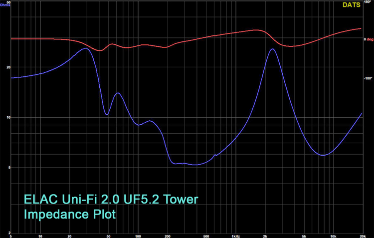 ELAC Uni-Fi 2.0 UF5.2 Tower Impedance Plot