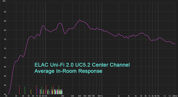 ELAC Uni-Fi 2.0 UF5.2 Center Channel Average In-Room Response