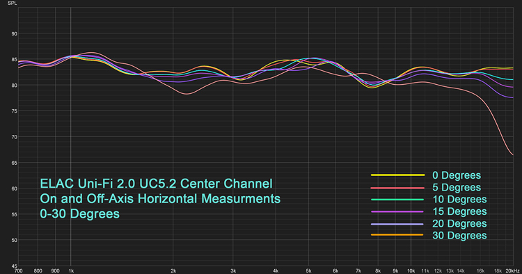 ELAC Uni-Fi 2.0 UF5.2 Center Channel On and Off-Axis Horizontal Measurments 0-30 Degrees