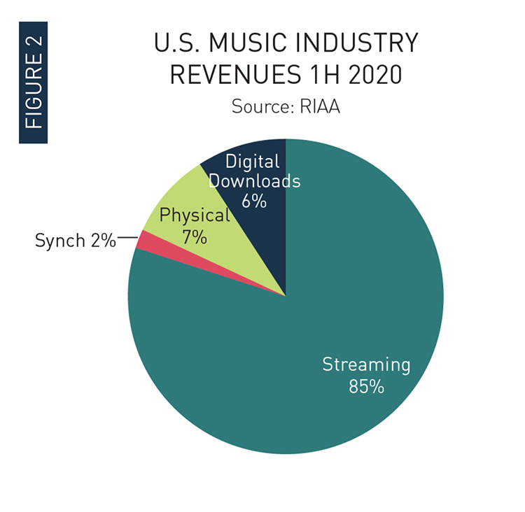 U.S. Music Industry Revenues 1H 2020