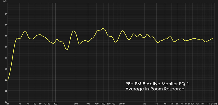 RBH Active Monitor EQ-1 Average in-Room Response
