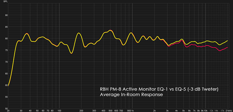 RBH PM-8 Active Monitor EQ-1 vs EQ-5(-3dB Tweter) Average In-Room Response