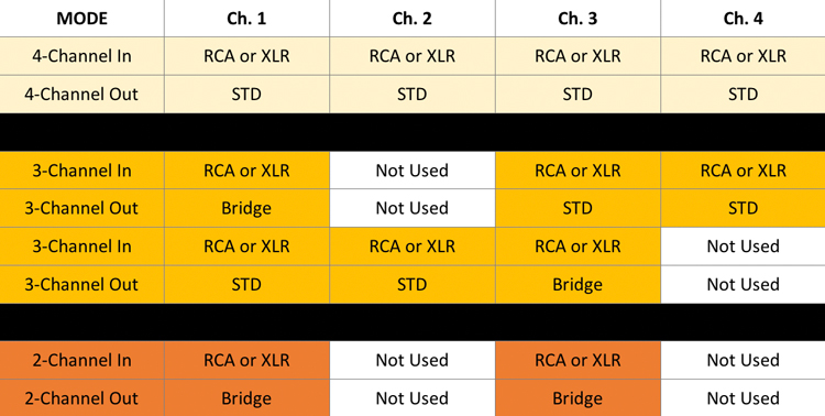 Amplifier Channel Table