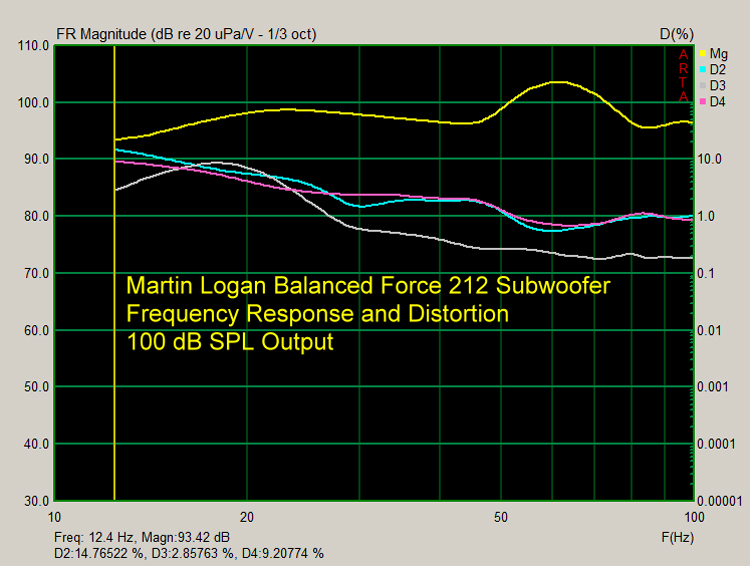Martin Logan Balanced Force 212 Subwoofer ARTA IR FR and Distortion 100 dB Output