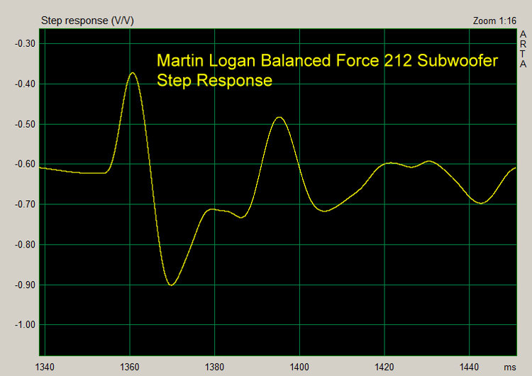 Martin Logan Balanced Force 212 Subwoofer ARTA IR Step Response