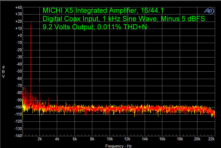 MICHI X5 Integrated Amplifier, 16/44.1 Digital Coax Input, 1 kHz Sine Wave, Minus 5 dBFS 9.2 Volts Output, 0.011% THD+N