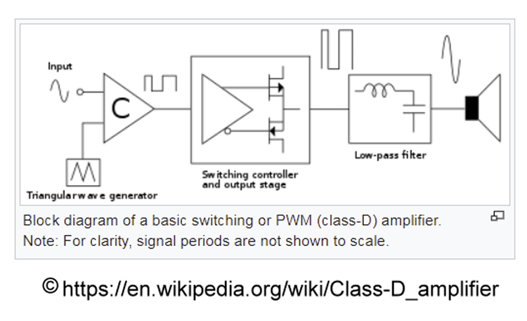 Block diagram of a basic switching or PWM (class-D) amplifier