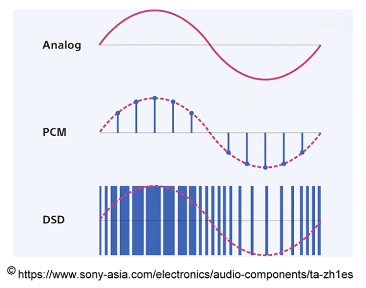 Analog PCM DSD Comparison
