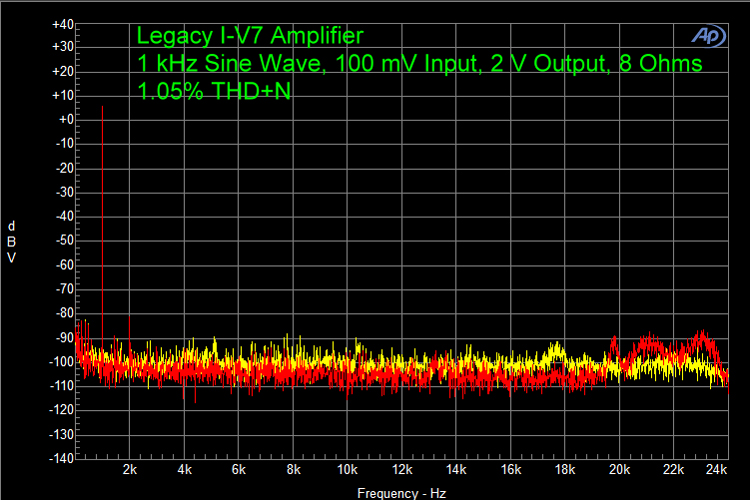 Legacy 1-V7 Amplifier, 1kHz Sine Wave, 100 mV Input, 2 V Output, 8 Ohms 1.05% THD+N