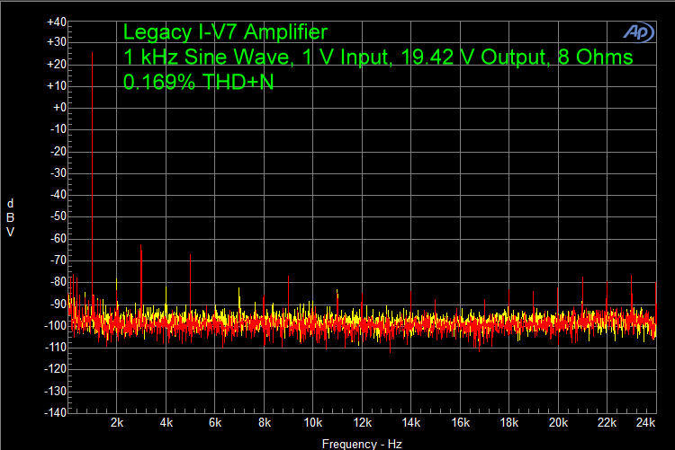 Legacy I-V7 Amplifier 1 kHz Sine Wave, 1 V Input, 19.42 V Output, 8 Ohms 0.169% THD+N
