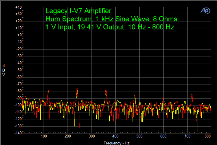 Legacy I-V7 Amplifier, Hum Spectrum, 1 kHz Sine Wave, 8 Ohms 1 V Input, 19.41 V Output, 10 Hz - 800 Hz
