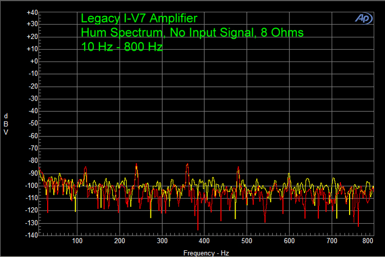 Legacy I-V7 Amplifier, Hum Spectrum, No Input Signal, 8 Ohms 10 Hz - 800 Hz