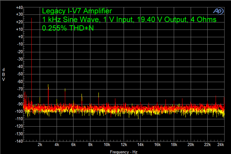 Legacy I-V7 Amplifier, 1 kHz Sine Wave, 1 V Input, 1940 V Output, 4 Ohms 0.255% THD+N