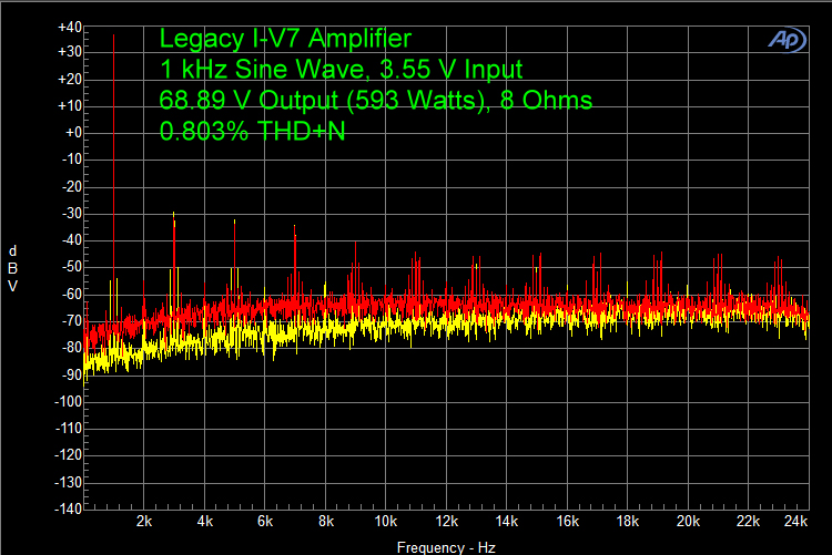 Legacy I-V7 Amplifier 1 kHz Sine Wave, 3.55 V Input 68.89 V Output (593 Watts), 8 Ohms 0.803% THD+N