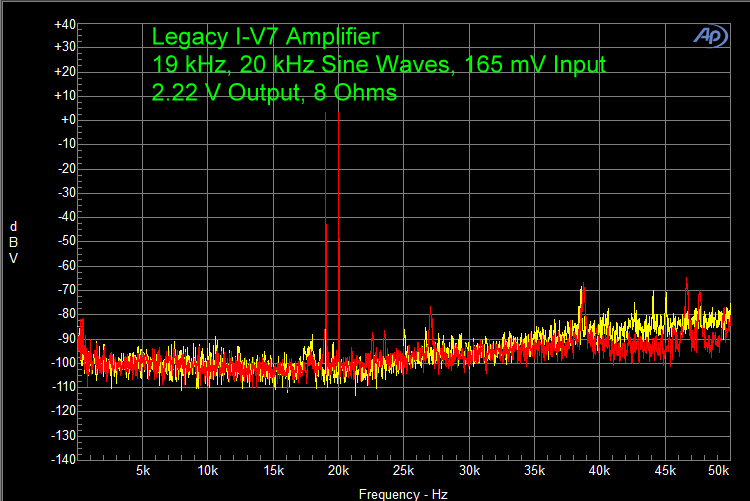 Legacy I-V7 Amplifier, 19 kHz Sine Waves, 165 mV Input 2.22 V Ouput, 8 Ohms