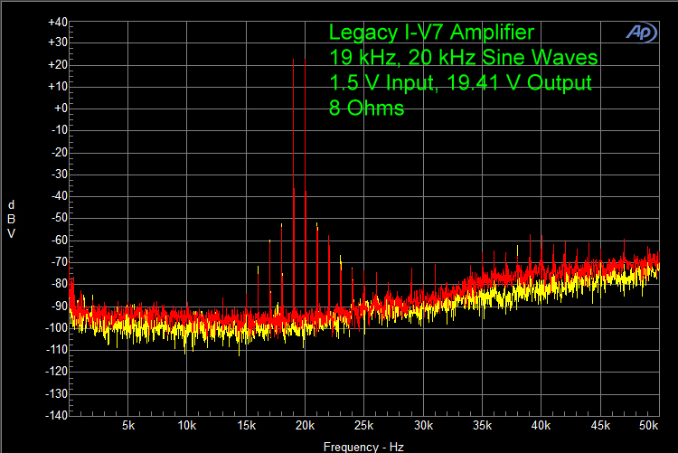 Legacy I-V7 Amplifier 19 kHz, 20 kHz Sine Waves 1.5 V Input, 19.41 V Output 8 Ohms