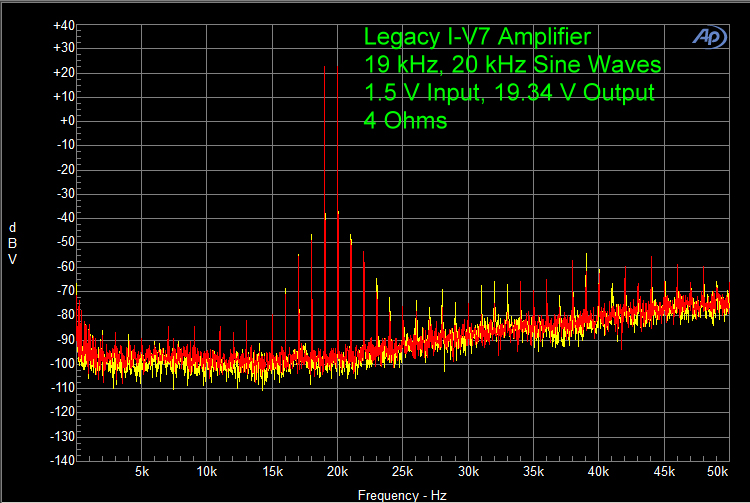 Legacy I-V7 Amplifier 19 kHz, 20 kHz sine Waves 1.5 V Input, 19.34 V Output 4 Ohms