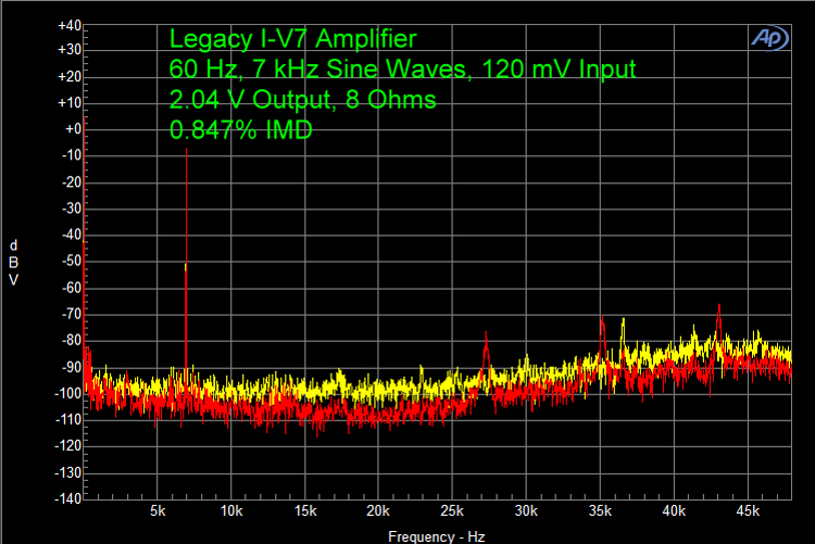 Legacy I-V7 Amplifier 60 Hz, 7 kHz Sine Waves, 120 mV Input 2.04 V Output, 8 Ohms 0.847% IMD