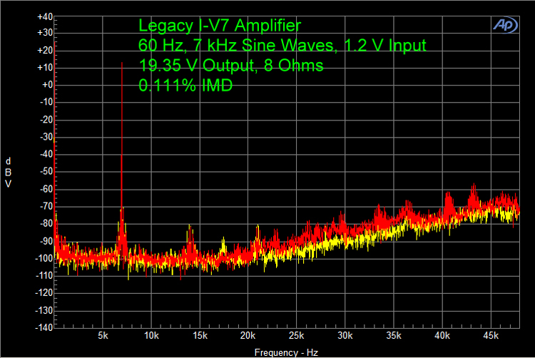 Legacy I-V7 Amplifier, 60 Hz, 7 kHz Sine Waves, 1.2 V Input 19.35 V Output, 8 Ohms 0.111% IMD