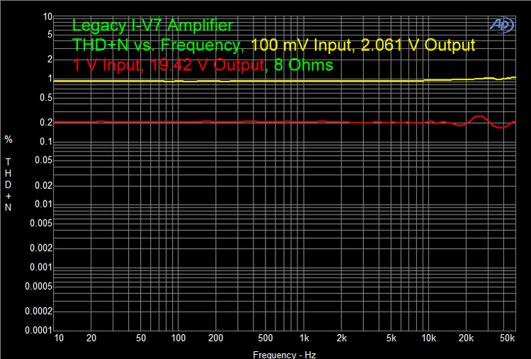 Legacy I-V7 Amplifier THD+N vs. Frequency, 100 mV Input, 2.061 V Output 1 V Input, 19.42 V Output, 8 Ohms