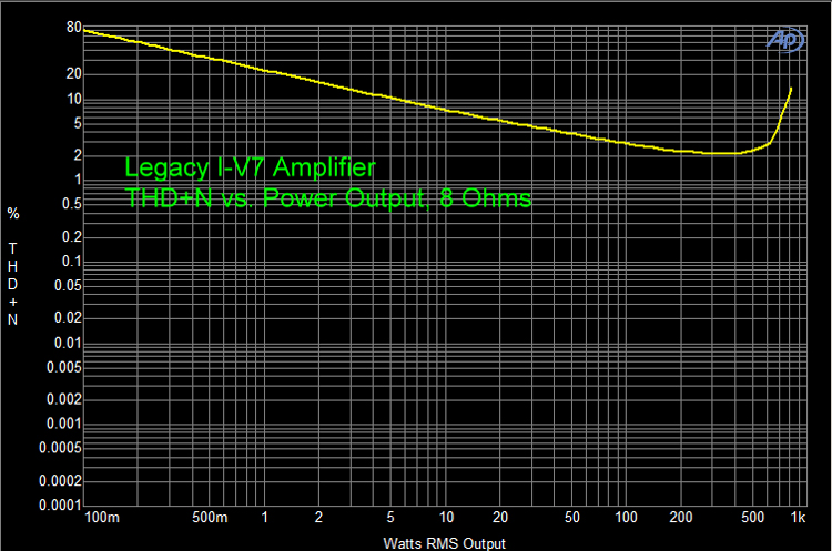 Legacy U-V7 Amplifier, THD+N Vs. Power Output, 8 Ohms