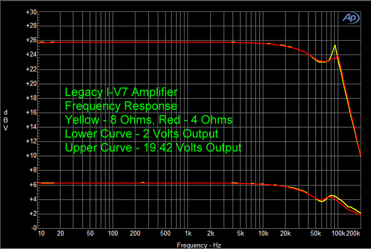 Legacy I-V7 Amplifier Frequency Response, Yellow - 8 Ohms, Red - 4 Ohms, Lower Curve - 2 Volts Output, Upper Curver - 19.42 Volts Output