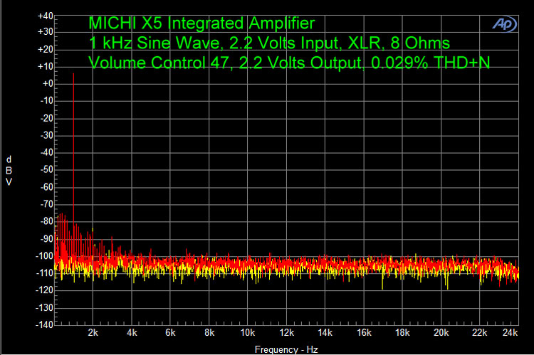 MICHI X5 Integrated Amplifier 1kHz Sine Wave, 2.2 Volts Input, XLR 8 Ohms Volume Control 47, 2.2 Volts Output, 0.029% THD+N