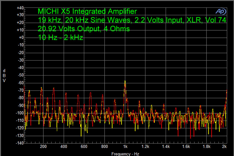 MICHI X5 Integrated Amplifier 19kHz Sine Waves, 2.2 Volts Input, XLR, Vol 74 20.92 Volts Output, 4 Ohms 10 Hz - 2 kHz