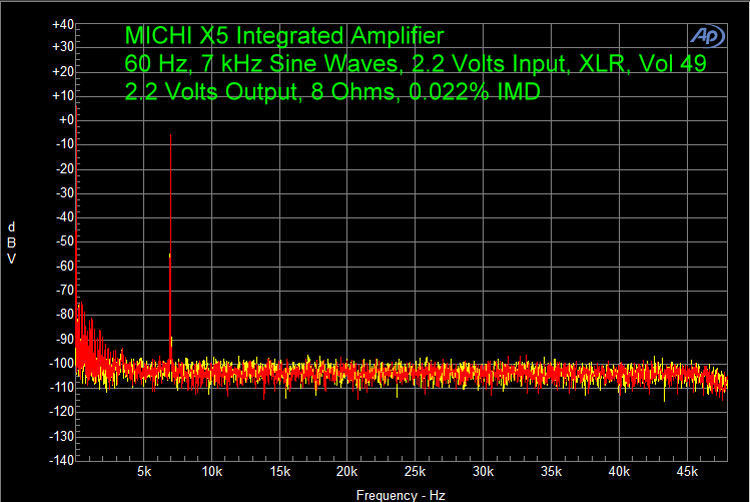 MICHI X5 Integrated Amplifier 60 Hz, 7 kHz Sine Waves, 2.2 Volts Input, XLR, Vol 49 2.2 Volts Output, 8 Ohms, 0.022% IMD