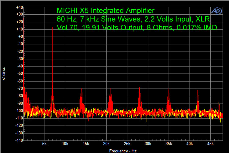 MICHI X5 Integrated Amplifier 60 Hz, 7 kHz Sine Waves, 2.2 Volts Input, XLR Vol 70, 19.91 Volts Output, 8 Ohms, 0.017% IMD