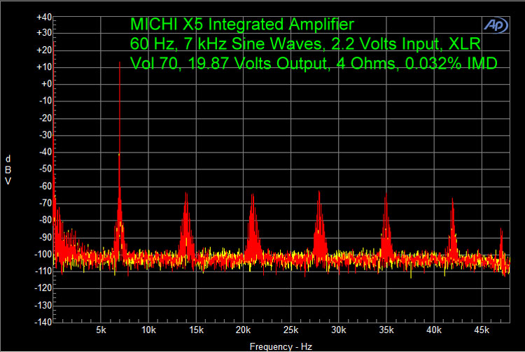 MICHI X5 Integrated Amplifier 60 Hz, 7kHz Sine Waves, 2.2 Volts Input, XLR Vol 70, 19.87 Volts Output, 4 Ohms, 0.032% IMD