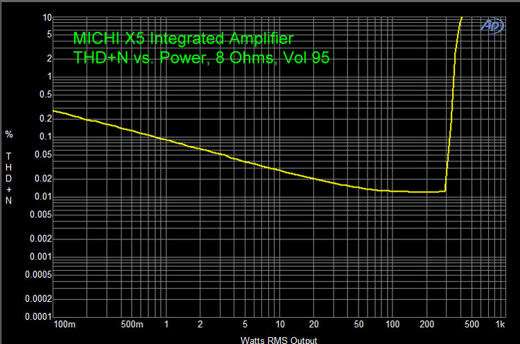 MICHI X5 Integrated Amplifier THD+N vs. Power, 8 Ohms, Vol 95