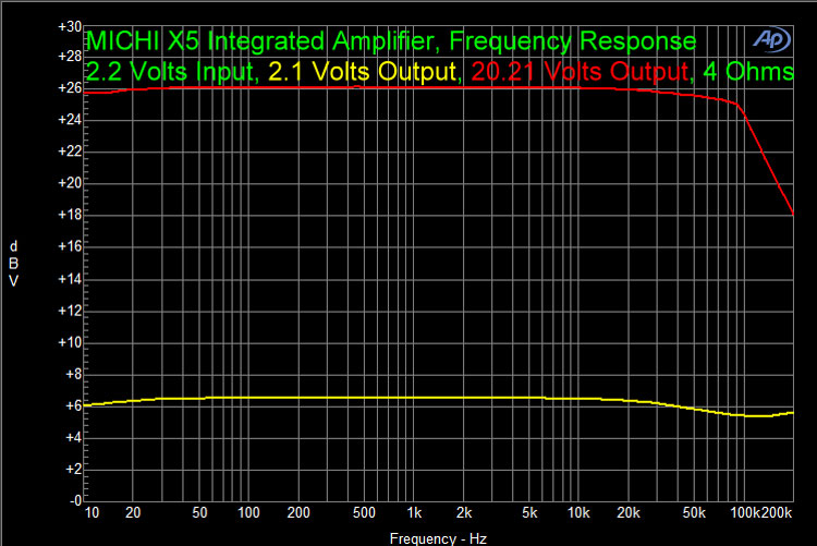 MICHI X5 Integrated Amplifier, Frequency Response 2.2 Volts Input, 2.1 Volts Output, 20 21 Volts Output, 4 Ohms