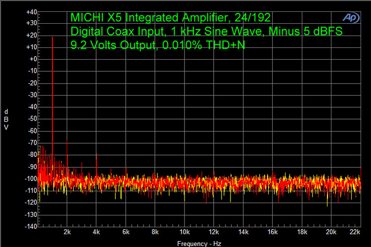 MICHI X5 Integrated Amplifier, 24/192 Digital Coax Input, 1kHz Sine Wave, Minus 5 dBFS 9.2 volts Output, 0.010% THD+N