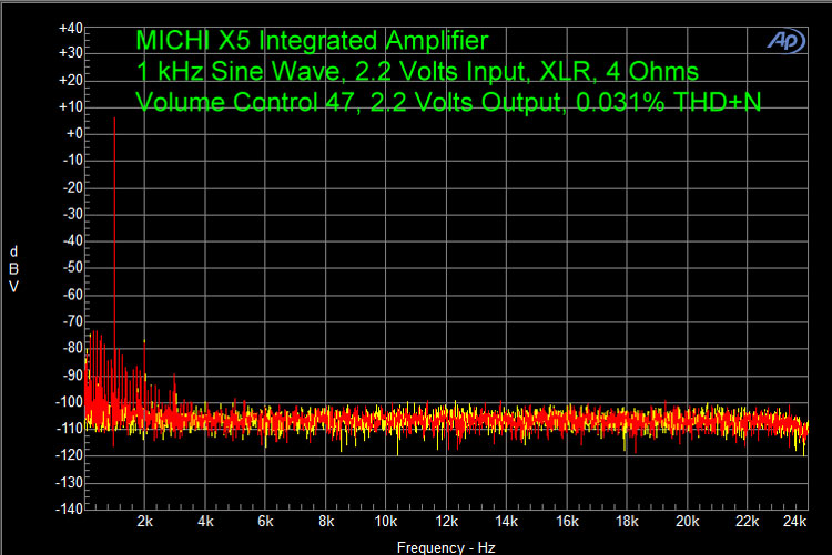 MICHI X5 Integrated Amplifier 1kHz Sine Wave, 2.2 Volts Input, XLR, 4 Ohms Volume Control 47, 2.2 Volts Output, 0.031% THD+N