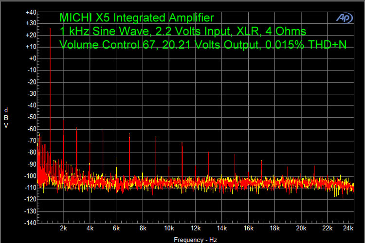 MICHI X5 Integrated Amplifier 1kHz Sine Wave, 2.2 Volts Input, XLR, 4 Ohms Volume Control 67, 20.21 Volts Output, 0.015% THD+N