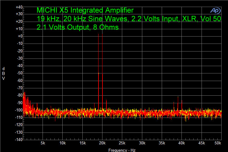 MICHI X5 Integrated Amplifier 19 kHz, 20 kHz Sine Waves, 2.2 Volts Input, XLR, Vol 50 2.1 Volts Output, 8 Ohms