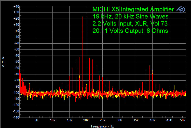 MICHI X5 Integrated Amplifier 19 kHz, 20 kHz Sine Waves 2.2 Volts Imput, XLR, Vol 73 20.11 Volts Output, 8 Ohms