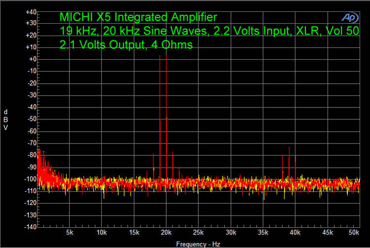 MICHI X5 Integrated Amplifier 19 kHz Sine Waves, 2.2 Volts Input, XLR, Vol 50 2.1 Volts Output, 4 Ohms