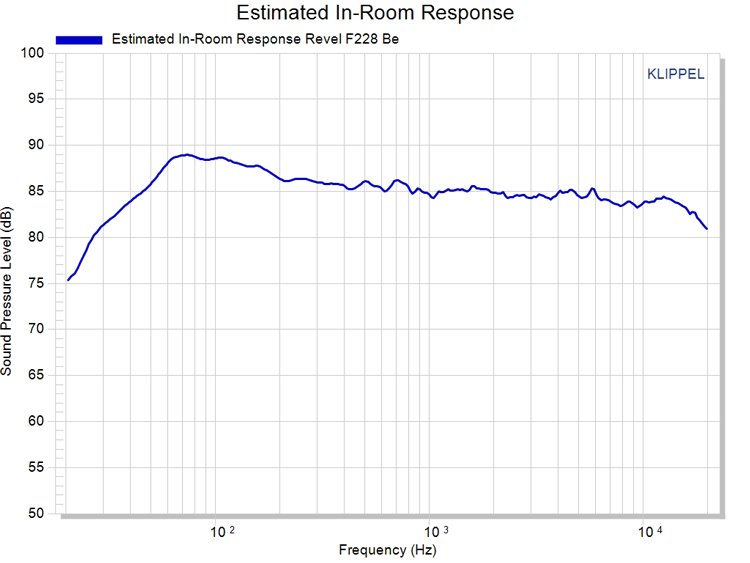 F288 Predicted In-Room Response
