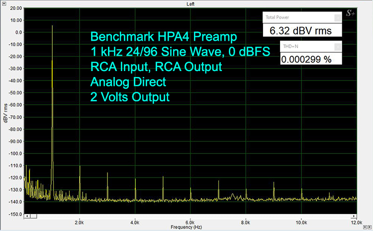 Benchmark HPA4 Preamp 1kHz 24/96 Sine Wave, 0 dBFS RC Input, RCA Output Analog Direct 2 Volts Output
