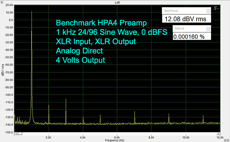 Benchmark HPA4 Preamp 1kHz 24/96 Sine Wave, 0 dDBFS XLR Input, XLR Output Analog Direct 4 Volts Output