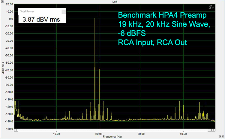 Benchmark HPA4 Preamp 19 kHz, 20 kHz Sine Wave, -6 dBFS RCA Input, RCA Out