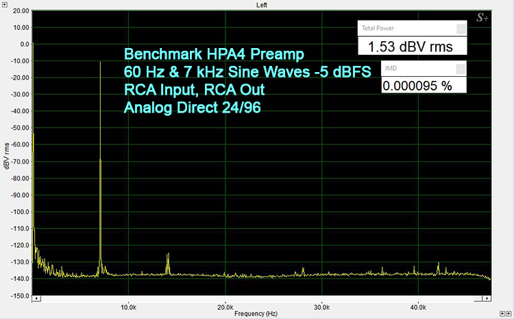 Benchmark HPA4 Preamp 60 Hz & 7 kHz Sine Wave -5 dBFS RCA Input, RCA Out Analog Direct 24/96